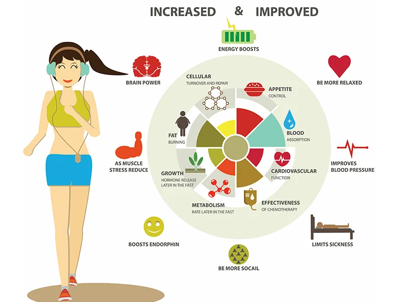 Benefits of regular exercise.  Benefits of exercise, Exercise, Maintain  weight